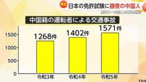 中国人による交通事故件数