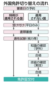 外免切替の流れ